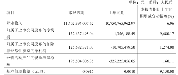 涨8配资 A股利好！最高暴增9680.17%！