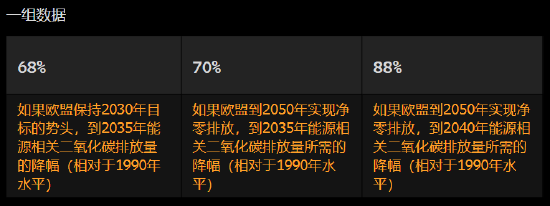 云燚网 欧盟的政策转变使其作为气候领导者的信誉面临风险