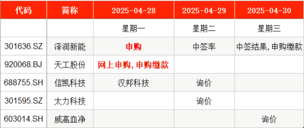 普汇网 IPO周报｜4月最后2只新股周一申购 今年以来最低价股来了