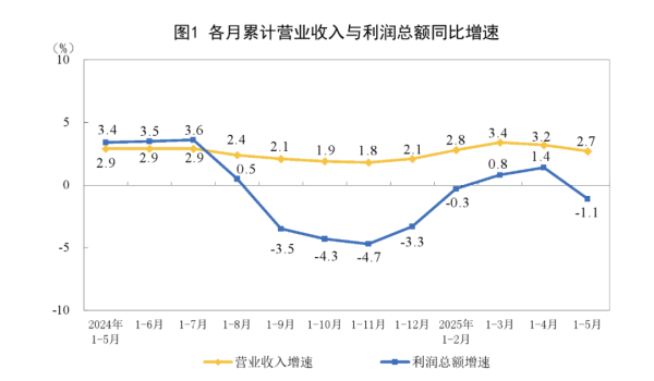 优配速至 国家统计局最新发布！这一数据转降，什么原因？