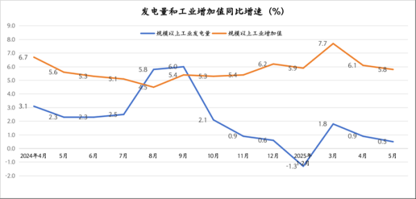 广州典丰 发电量和工业增加值“脱节”，或源于经济结构转型升级