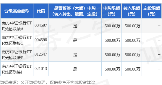 旺发速配 公告速递：南方中证银行ETF发起联接基金限制大额申购、定投和转换转入业务