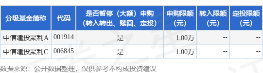 真牛所 公告速递：中信建投聚利基金暂停大额申购