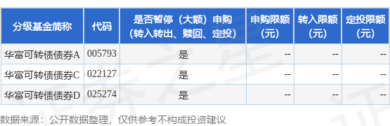 聚点股 公告速递：华富可转债债券基金暂停大额申购、定投及转换转入业务